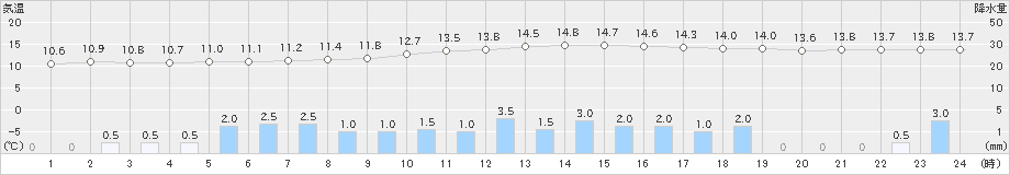 西米良(>2023年12月11日)のアメダスグラフ