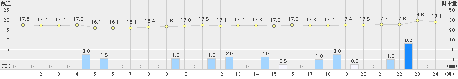 東市来(>2023年12月11日)のアメダスグラフ