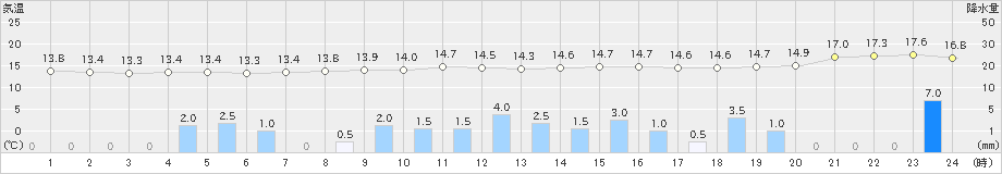 牧之原(>2023年12月11日)のアメダスグラフ