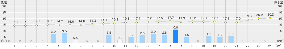 肝付前田(>2023年12月11日)のアメダスグラフ