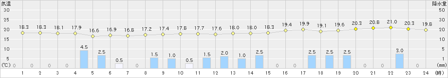 枕崎(>2023年12月11日)のアメダスグラフ