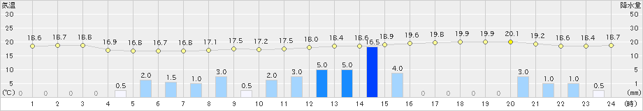 中種子(>2023年12月11日)のアメダスグラフ