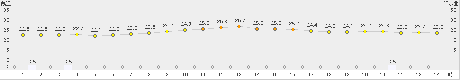 笠利(>2023年12月11日)のアメダスグラフ