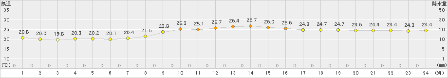 天城(>2023年12月11日)のアメダスグラフ