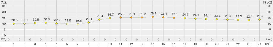 名護(>2023年12月11日)のアメダスグラフ