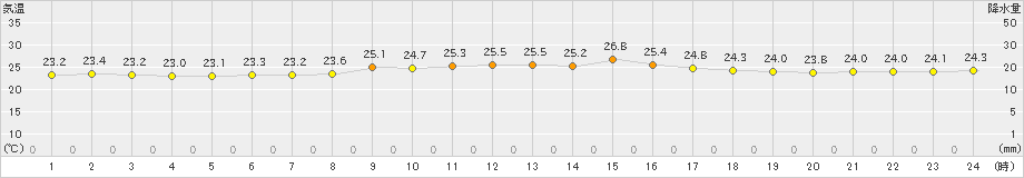 久米島(>2023年12月11日)のアメダスグラフ