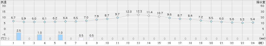 川内(>2023年12月12日)のアメダスグラフ