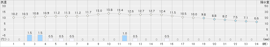 針(>2023年12月12日)のアメダスグラフ