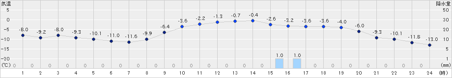 鶴居(>2023年12月13日)のアメダスグラフ