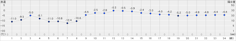 帯広泉(>2023年12月13日)のアメダスグラフ