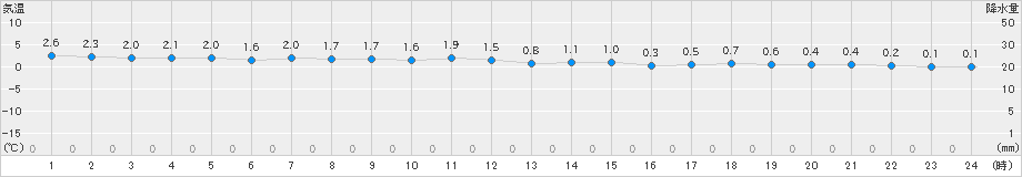 今別(>2023年12月13日)のアメダスグラフ