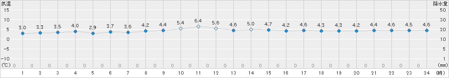 江刺(>2023年12月13日)のアメダスグラフ