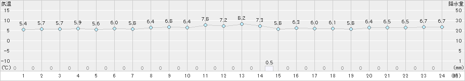 鶴岡(>2023年12月13日)のアメダスグラフ