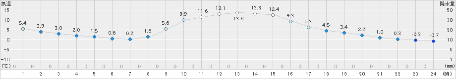 大子(>2023年12月13日)のアメダスグラフ