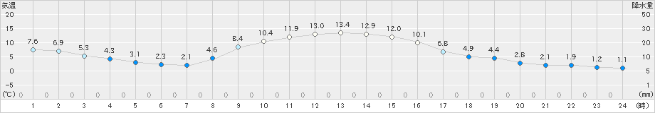 笠間(>2023年12月13日)のアメダスグラフ