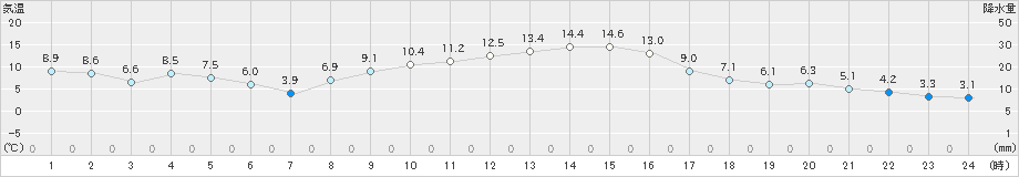 つくば(>2023年12月13日)のアメダスグラフ