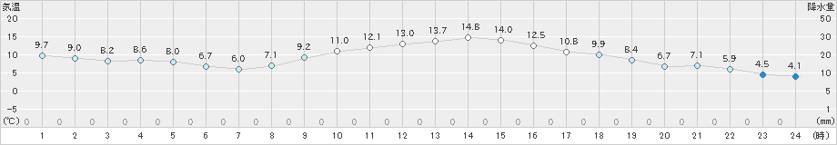 土浦(>2023年12月13日)のアメダスグラフ