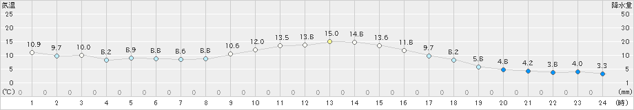 青梅(>2023年12月13日)のアメダスグラフ