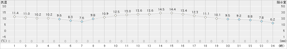 練馬(>2023年12月13日)のアメダスグラフ