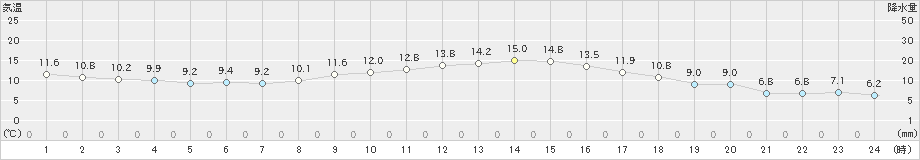 府中(>2023年12月13日)のアメダスグラフ