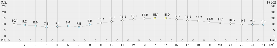 江戸川臨海(>2023年12月13日)のアメダスグラフ