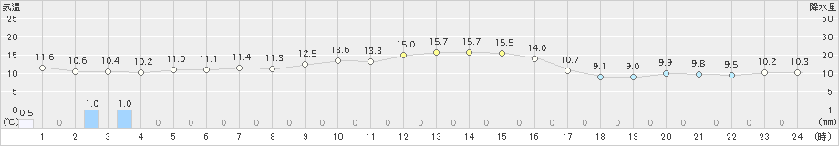 大島(>2023年12月13日)のアメダスグラフ