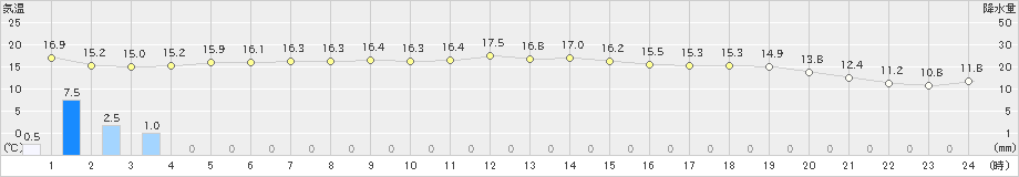 八重見ヶ原(>2023年12月13日)のアメダスグラフ