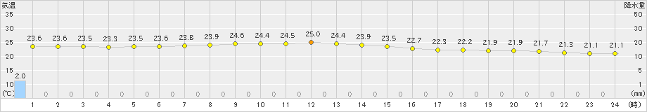 父島(>2023年12月13日)のアメダスグラフ