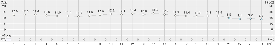 銚子(>2023年12月13日)のアメダスグラフ