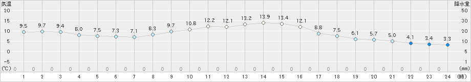 横芝光(>2023年12月13日)のアメダスグラフ