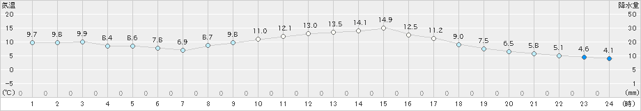 茂原(>2023年12月13日)のアメダスグラフ