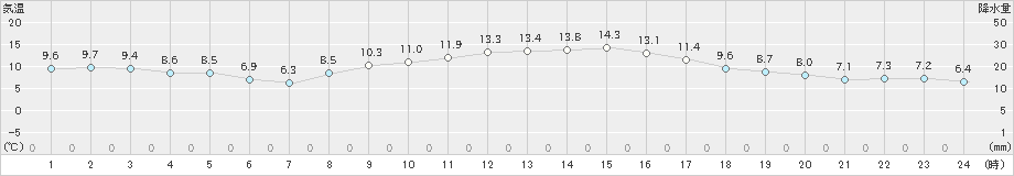 木更津(>2023年12月13日)のアメダスグラフ