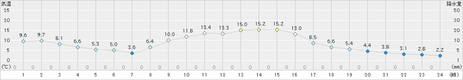 牛久(>2023年12月13日)のアメダスグラフ