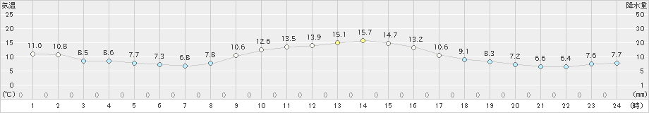 海老名(>2023年12月13日)のアメダスグラフ