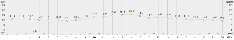 辻堂(>2023年12月13日)のアメダスグラフ