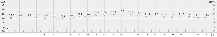 三浦(>2023年12月13日)のアメダスグラフ