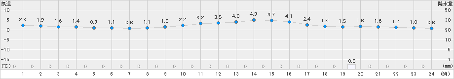 信濃町(>2023年12月13日)のアメダスグラフ