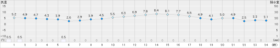 飯山(>2023年12月13日)のアメダスグラフ