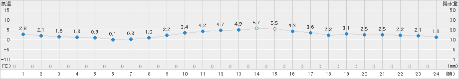 白馬(>2023年12月13日)のアメダスグラフ