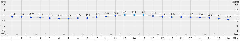 菅平(>2023年12月13日)のアメダスグラフ