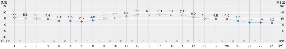 上田(>2023年12月13日)のアメダスグラフ