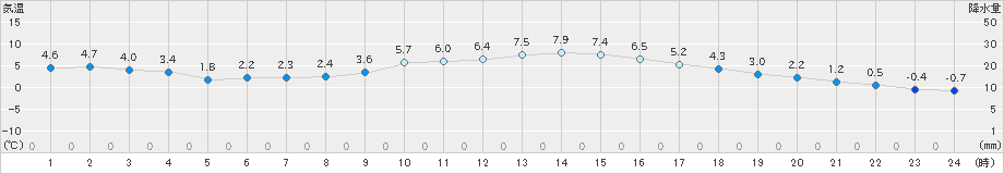 穂高(>2023年12月13日)のアメダスグラフ