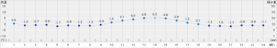 軽井沢(>2023年12月13日)のアメダスグラフ