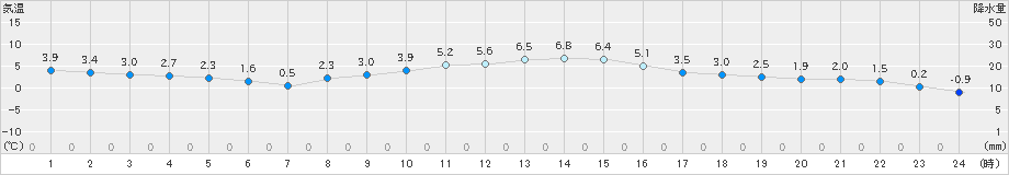 立科(>2023年12月13日)のアメダスグラフ