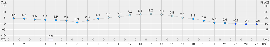 佐久(>2023年12月13日)のアメダスグラフ