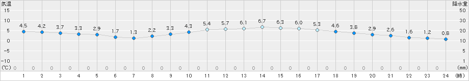 諏訪(>2023年12月13日)のアメダスグラフ