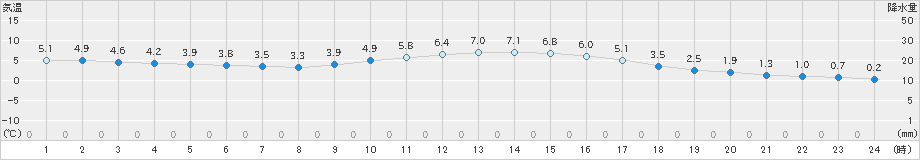 辰野(>2023年12月13日)のアメダスグラフ