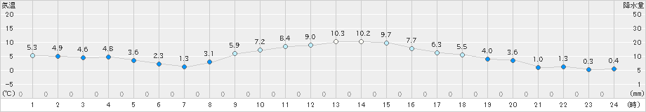 伊那(>2023年12月13日)のアメダスグラフ