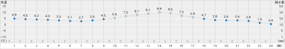 飯島(>2023年12月13日)のアメダスグラフ