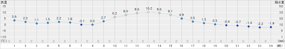 浪合(>2023年12月13日)のアメダスグラフ